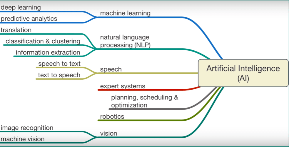 Different Techniques implementing concepts of Artificial Intelligence.