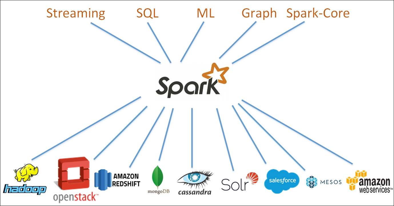 Apache Spark architecture overview | Learning Apache Spark 2