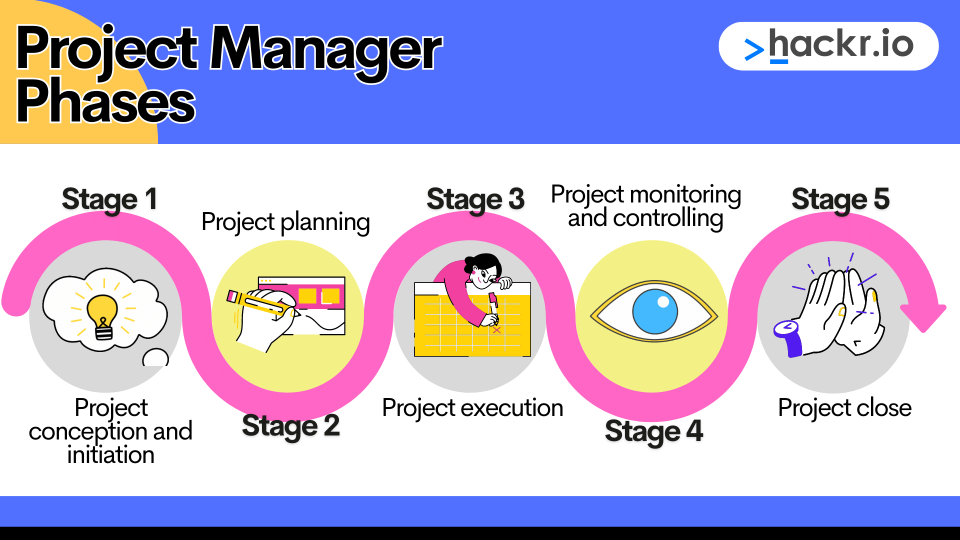 Different Phases of a Project Manager