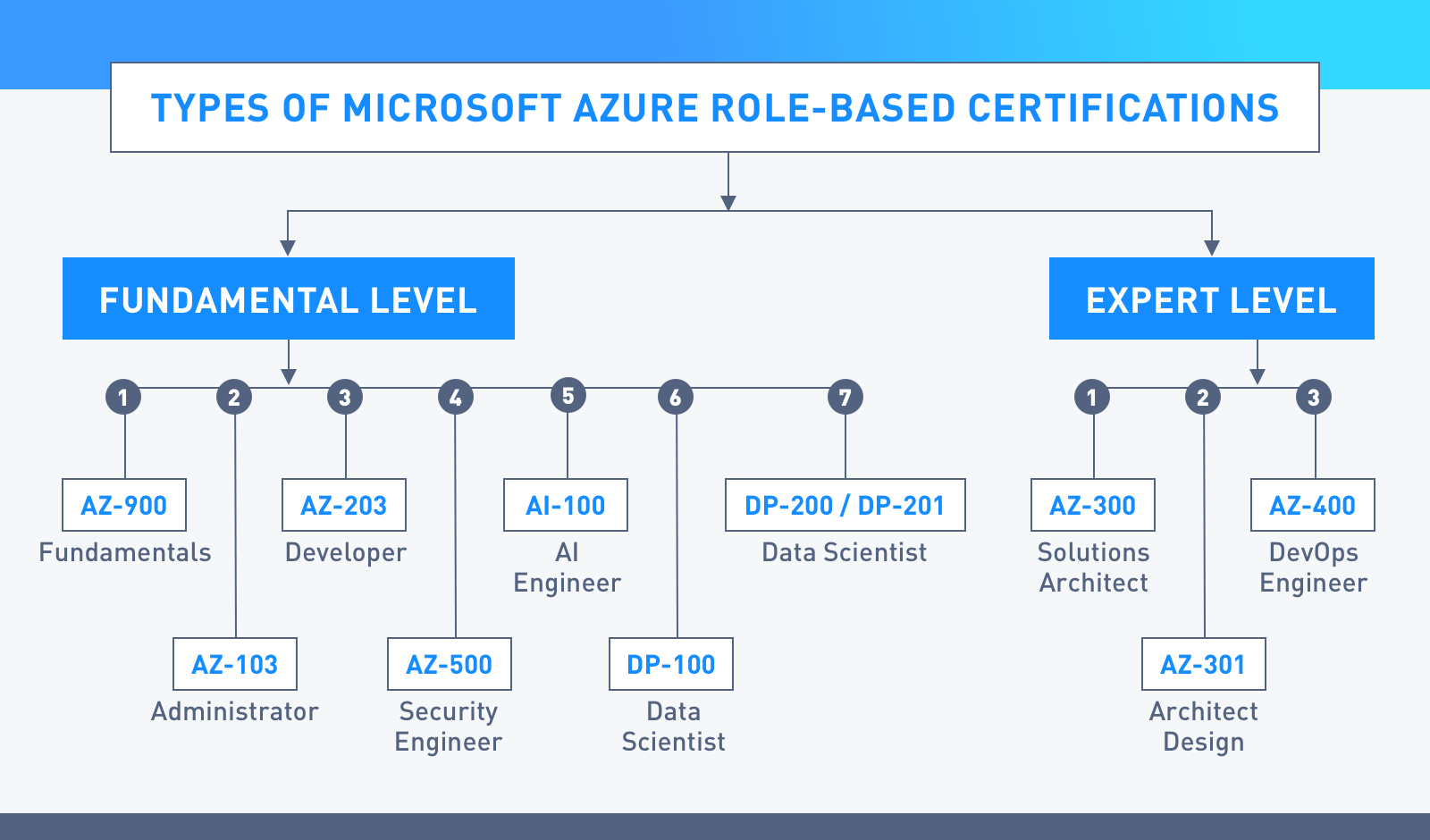 Azure Certifications Types
